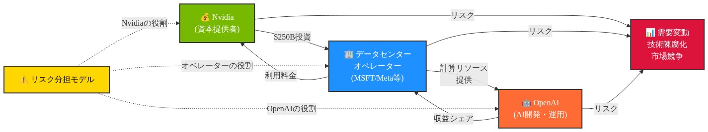 Nvidiaの$250B保証の構造を示すフロー図。左からNvidiaが$250B資本を投資してデータセンターオペレーター(MSFT/Meta等)に流れ、データセンターオペレーターが計算リソースをOpenAIに提供する。OpenAIから収益シェアがデータセンターオペレーターに戻り、利用料金がNvidiaに返金される。中央にはリスク分担モデルが示され、需要変動、技術陳腐化、市場競争といった共有リスクが右側に表示されている。
