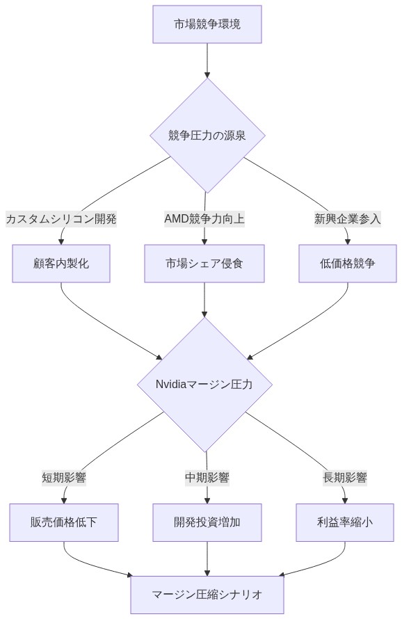 競争激化がNvidiaのマージンに与える影響を段階的に分析したフロー図。市場競争環境から3つの競争圧力源(カスタムシリコン開発による顧客内製化、AMD競争力向上による市場シェア侵食、新興企業参入による低価格競争)が統合され、Nvidiaマージン圧力に集約。その結果、短期的な販売価格低下、中期的な開発投資増加、長期的な利益率縮小という3つの影響が生じ、最終的にマージン圧縮シナリオへ収束することを示す。