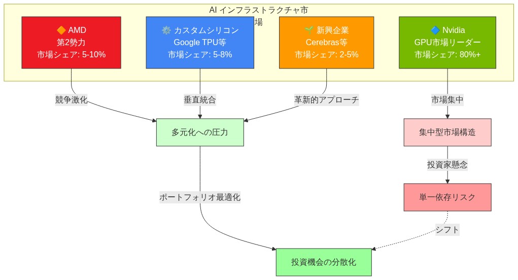 AI インフラストラクチャ市場の競争環境を示すポジショニング図。Nvidiaが80%以上の市場シェアで圧倒的リーダーとして位置付けられ、AMD(5-10%)、カスタムシリコン(5-8%)、新興企業(2-5%)が後続。Nvidiaの市場集中が単一依存リスクを生み出す一方で、他社の競争激化と革新的アプローチが市場の多元化圧力となり、投資家のポートフォリオ分散化へのシフトを促す構造を表現。