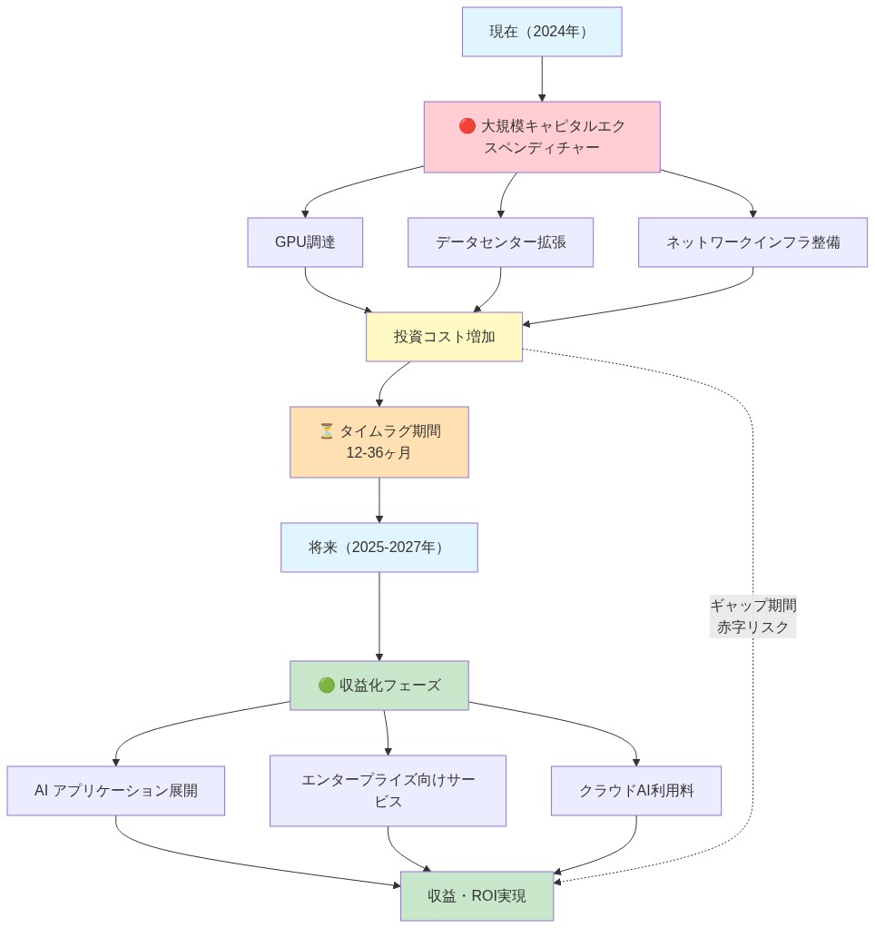 AI インフラ投資と収益化のタイムラグを示すフロー図。現在のフェーズでは GPU 調達、データセンター拡張、ネットワークインフラ整備による大規模キャピタルエクスペンディチャーが発生し、投資コストが増加する。12~36ヶ月のタイムラグ期間を経て、将来のフェーズでは AI アプリケーション展開、エンタープライズ向けサービス、クラウド AI 利用料などの収益化が実現される。この期間のギャップが赤字リスクとなることを視覚化している。