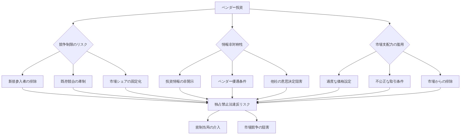 ベンダー投資から生じる3つの主要なリスク領域（競争制限、情報非対称性、市場支配力の濫用）を示し、各領域の具体的な懸念事項を列挙した上で、独占禁止法違反リスク、規制当局の介入、市場競争の阻害へと収束する構造化リスク分析図。