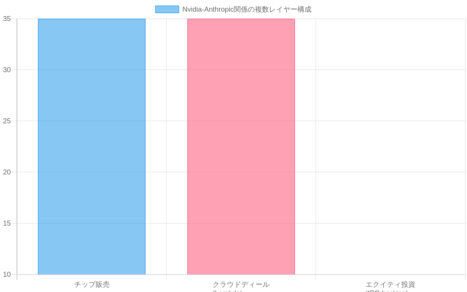 Nvidia-Anthropic間の3つの関係性を示す積み上げ棒グラフ。チップ販売と Lambda クラウドディール（各35十億ドル）、IPO backing によるエクイティ投資（10十億ドル）の構成を可視化したもの