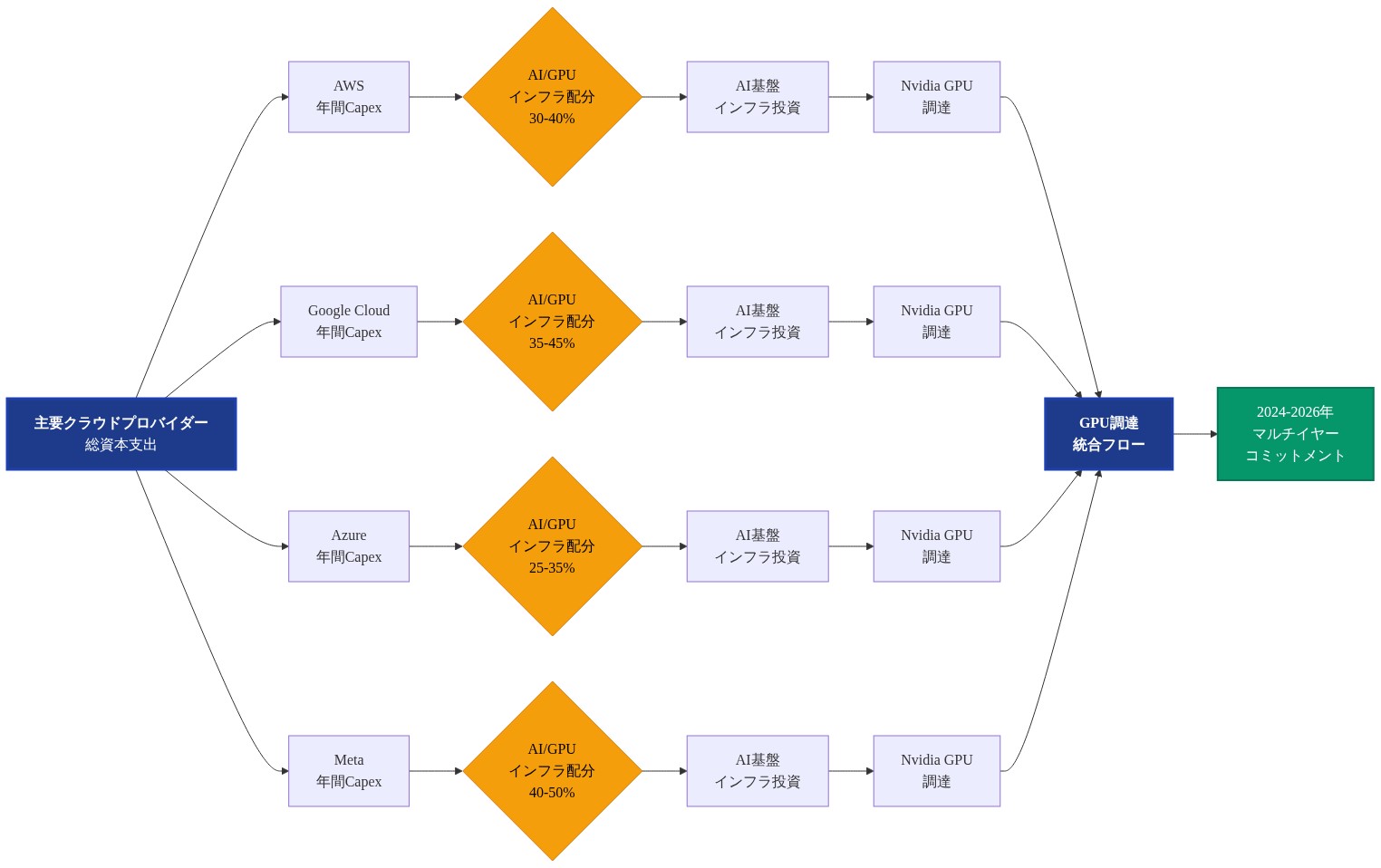ハイパースケーラー4社(AWS、Google Cloud、Azure、Meta)の総資本支出から、各社のAI/GPUインフラ配分比率(30~50%)を経由して、Nvidia GPU調達へと流れ込み、2024-2026年のマルチイヤーコミットメントに至るまでの資本フロー図。各段階で配分比率と投資対象が明示されている。