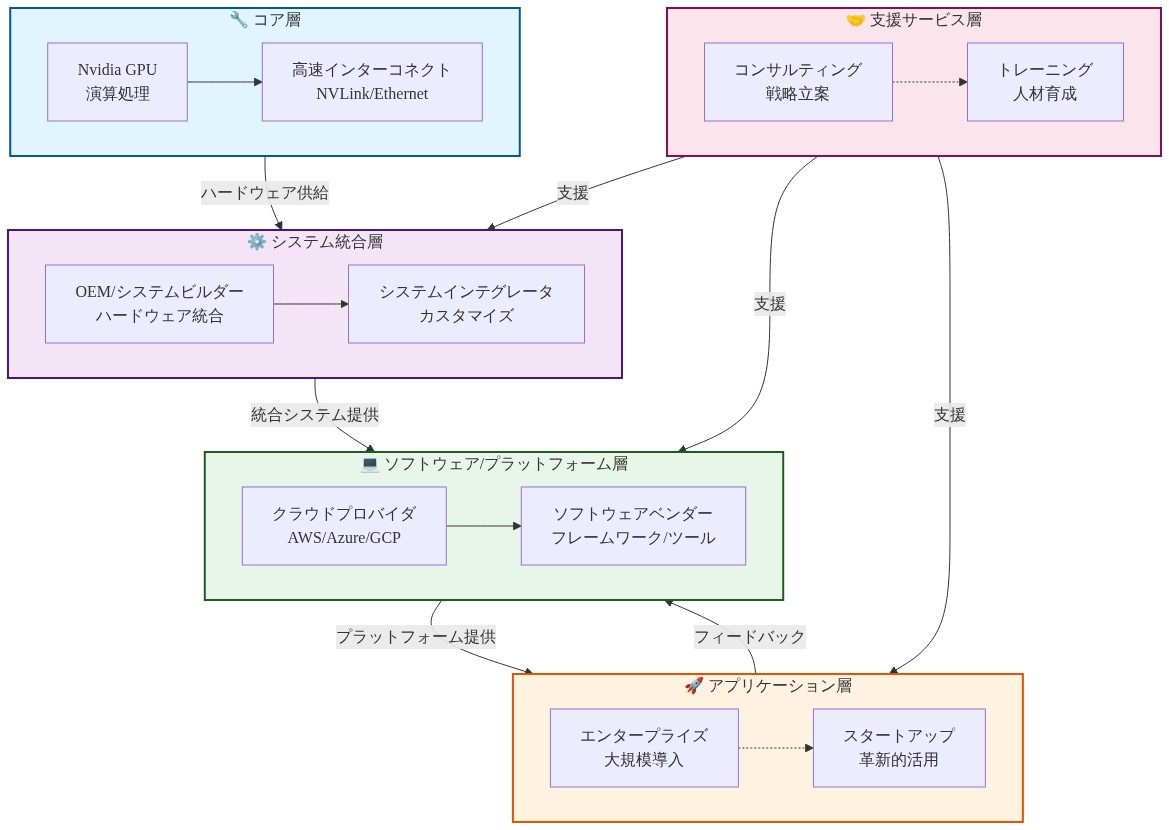 AI インフラエコシステムの5層アーキテクチャを示す図。最下層のコア層ではNvidia GPUと高速インターコネクトが演算処理を担当。その上のシステム統合層ではOEMとシステムインテグレータがハードウェアを統合。ソフトウェア/プラットフォーム層ではクラウドプロバイダとソフトウェアベンダーがサービスを提供。アプリケーション層ではエンタープライズとスタートアップが実装。支援サービス層(コンサルティング、トレーニング)が全層を横断的に支援。各層間の依存関係と双方向フローを矢印で表示。