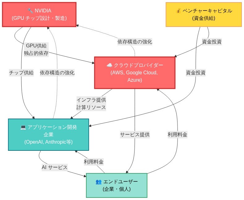 AI インフラストラクチャエコシステムの集中構造を示すネットワーク図。中心にNVIDIAが位置し、GPU チップ設計・製造を担当。NVIDIAからクラウドプロバイダー(AWS、Google Cloud、Azure)とアプリケーション開発企業(OpenAI、Anthropic等)へ供給される。クラウドプロバイダーはアプリケーション開発企業に計算リソースを提供し、両者ともエンドユーザーにサービスを提供。ベンチャーキャピタルはアプリケーション開発企業とクラウドプロバイダーに資金投資。エンドユーザーは利用料金を支払う。点線矢印でNVIDIAへの依存構造の強化を示す。