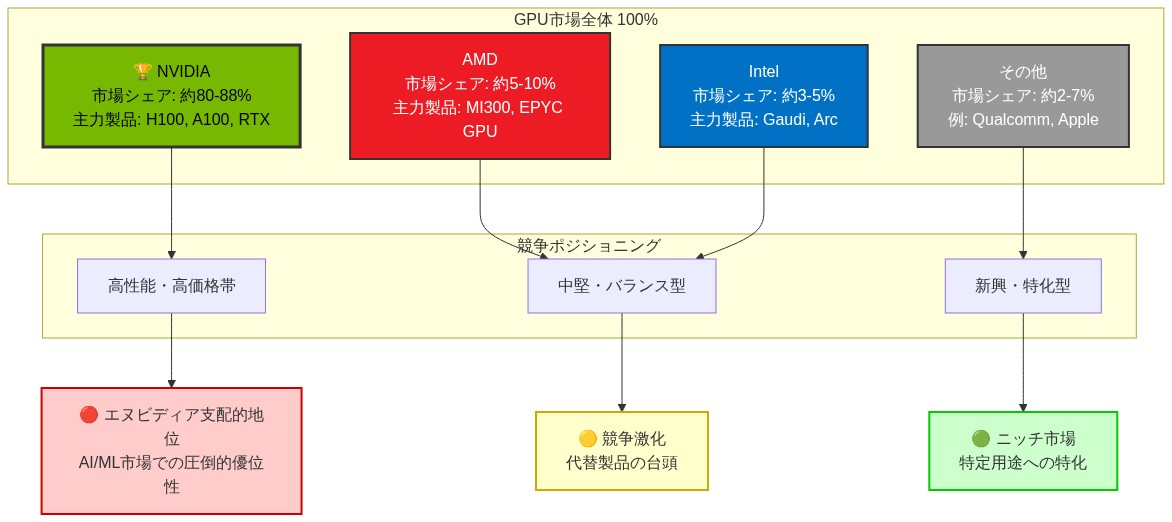 GPU市場における競争ランドスケープを示す図。エヌビディアが約80-88%の圧倒的な市場シェアを占め、高性能・高価格帯で支配的地位にある。AMDとIntelが5-10%と3-5%の市場シェアで中堅・バランス型ポジションで競争。Qualcommやappleなどその他企業が2-7%でニッチ市場に特化している構造を視覚化。