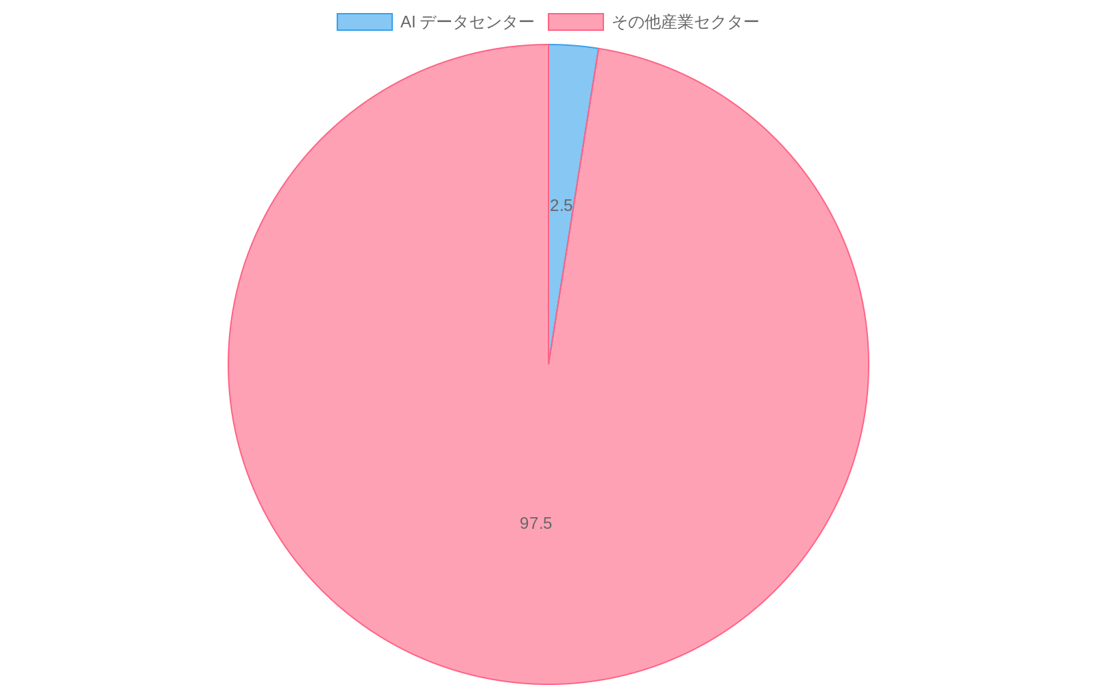 米国総電力消費に占める AI データセンターの割合を示す円グラフ。AI データセンターが2.5%(赤色)、その他産業セクターが97.5%(グレー)を占めており、AI データセンターの相対的な規模が視覚的に表現されている。