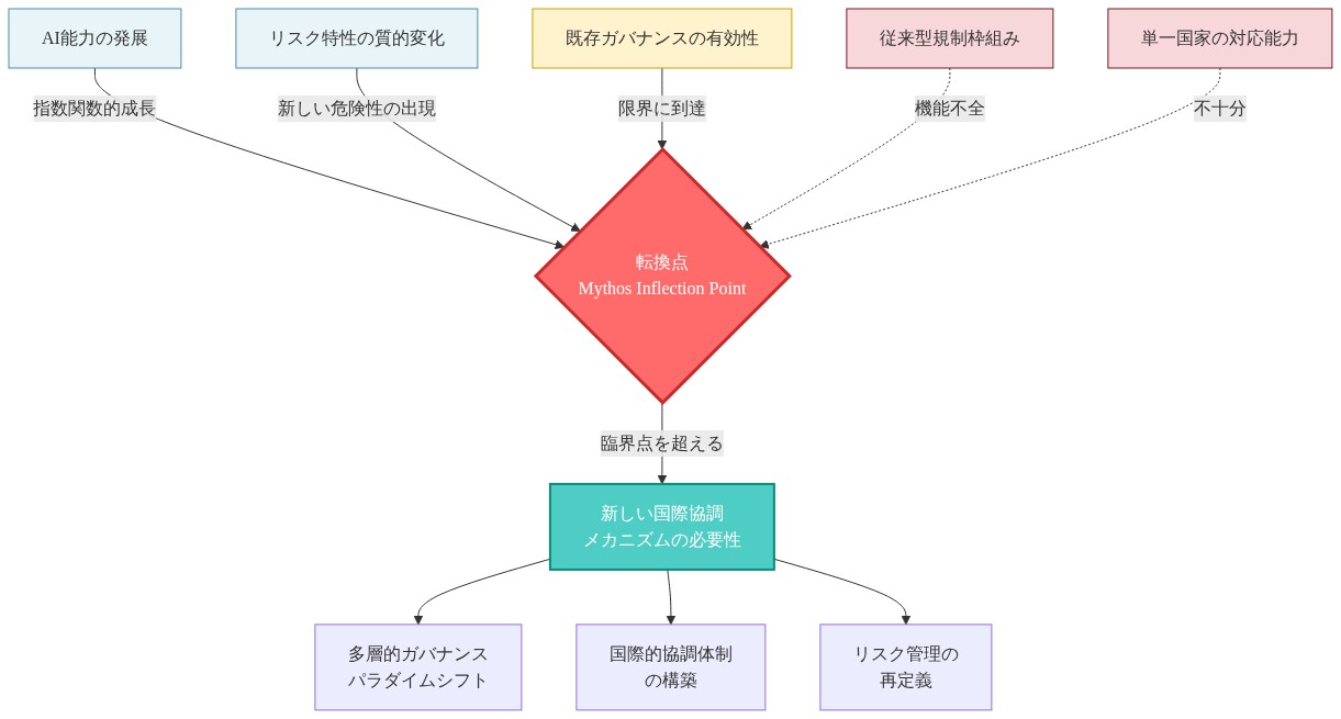 Mythos転換点を示す図。AI能力の指数関数的成長、リスク特性の質的変化、既存ガバナンスの有効性限界という3つの要因が臨界点に収束し、新しい国際協調メカニズムの必要性が生じることを表現。従来型規制枠組みと単一国家の対応能力の不十分さが転換点を加速させ、その先に多層的ガバナンスパラダイムシフト、国際的協調体制の構築、リスク管理の再定義が必要となることを示している。