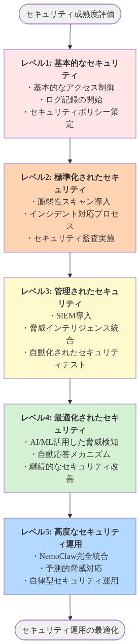 組織のセキュリティ成熟度に基づくNemoClaw導入パスを示す段階的ロードマップ。レベル1の基本的なセキュリティから始まり、レベル2の標準化、レベル3の管理、レベル4の最適化を経て、レベル5の高度なセキュリティ運用に至るまでの5段階の実装フェーズを表示。各段階で実施すべき主要な実装項目を列挙している。