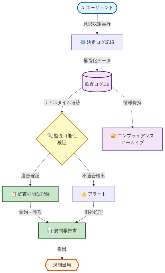 AIエージェントの意思決定から規制報告までの監査フロー。エージェントが決定を実行し、その決定ログが記録される。ログは監査ログデータベースに保存され、リアルタイムで追跡可能性が検証される。適合確認された場合は監査可能な記録として整形され、規制報告書に集約される。不適合検出時はアラートが発生し、例外処理を経て報告書に含まれる。すべての記録はコンプライアンスアーカイブに長期保持され、最終的に規制当局に提出される。