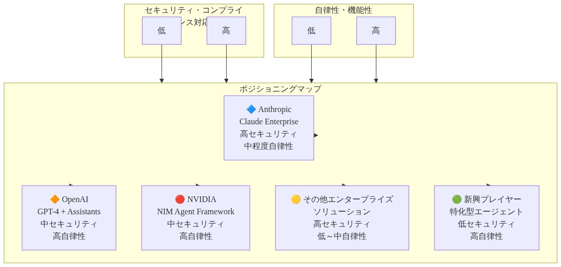 エンタープライズAIエージェント市場のポジショニングマップ。Y軸はセキュリティ・コンプライアンス対応度(低から高)、X軸は自律性・機能性(低から高)を示す2次元平面上に、主要プレイヤーの相対的ポジションを表示。Anthropic(Claude Enterprise)は高セキュリティ・中程度自律性、OpenAI(GPT-4 + Assistants)は中セキュリティ・高自律性、NVIDIA(NIM Agent Framework)は中セキュリティ・高自律性、その他エンタープライズソリューションは高セキュリティ・低~中自律性、新興プレイヤーの特化型エージェントは低セキュリティ・高自律性に位置している。