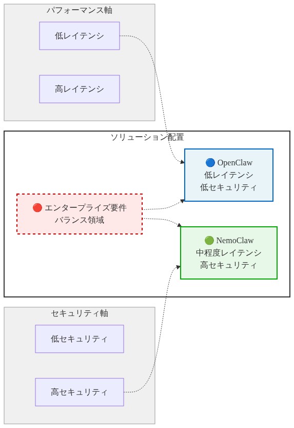 パフォーマンスとセキュリティのトレードオフを示す2軸マトリックス図。X軸は低レイテンシから高レイテンシ、Y軸は低セキュリティから高セキュリティを表示。OpenClawは左下(低レイテンシ、低セキュリティ)に青色で配置、NemoClawは中央上部(中程度レイテンシ、高セキュリティ)に緑色で配置、エンタープライズ要件の領域は赤色の破線で両ソリューション間のバランス領域を示す。