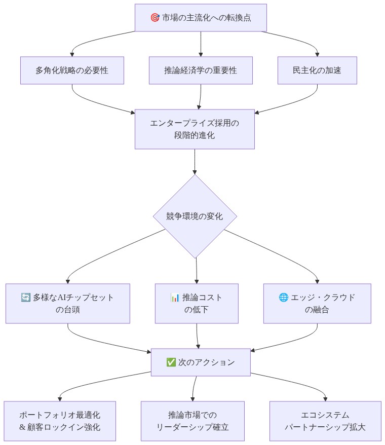 記事の主要論点を統合したサマリー図。市場の主流化への転換点を中心に、多角化戦略の必要性、推論経済学の重要性、民主化の加速が収束し、エンタープライズ採用の段階的進化を促進。これが競争環境の変化（多様なAIチップセットの台頭、推論コストの低下、エッジ・クラウド融合）につながり、最終的にポートフォリオ最適化、推論市場でのリーダーシップ確立、エコシステムパートナーシップ拡大という3つの次のアクションに結実する構造を示す。