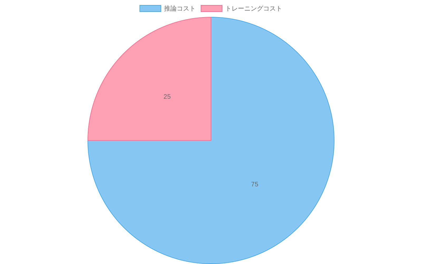 AIワークロードの総コストに占める推論とトレーニングの割合を示す円グラフ。推論コストが約75%（70-80%の推定範囲の中央値）、トレーニングコストが約25%を占めることを視覚化したもの。推論が圧倒的多数派であることを強調。