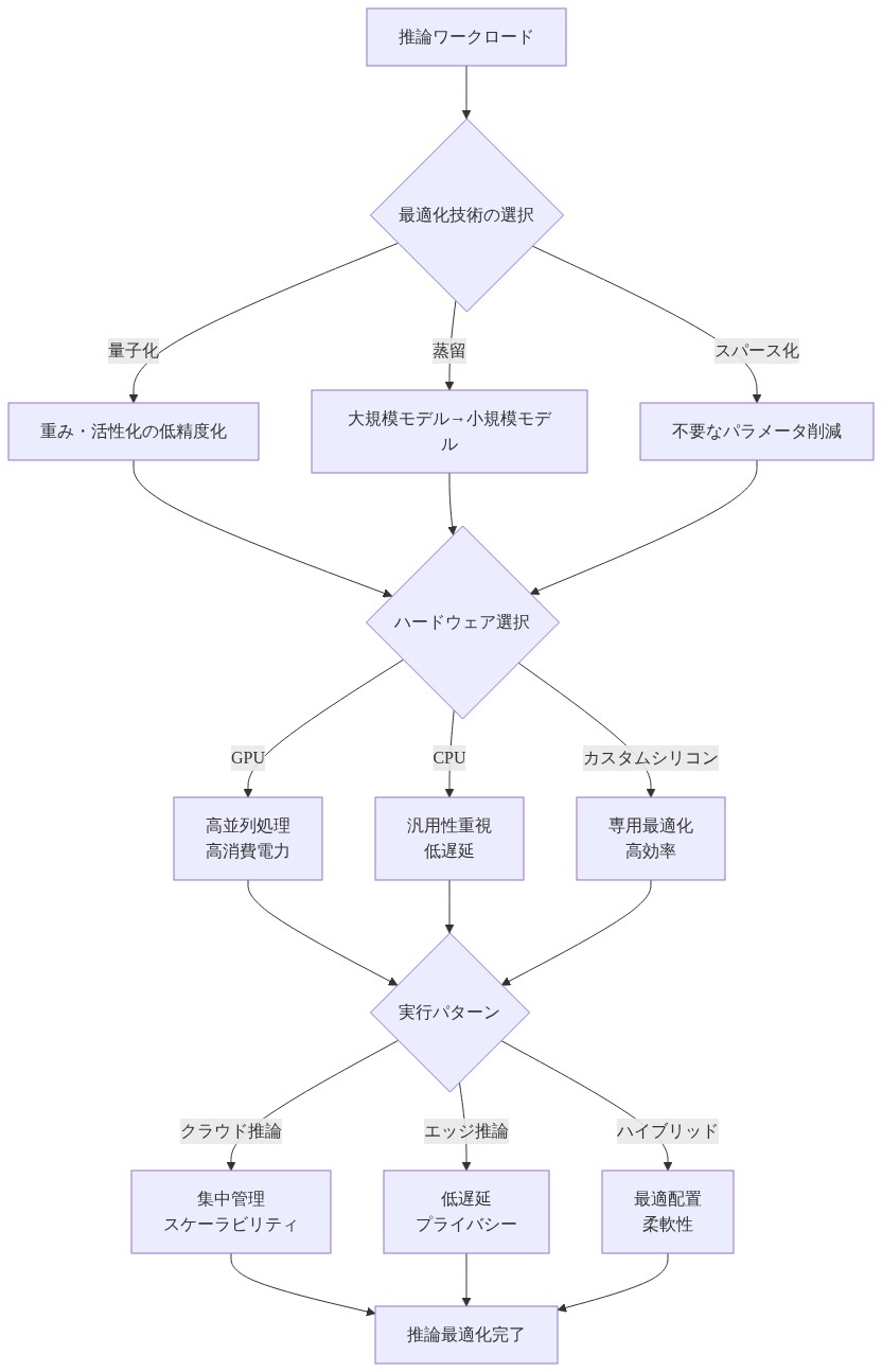 推論最適化の技術的アプローチを示すフロー図。推論ワークロードから始まり、量子化・蒸留・スパース化の3つの最適化技術に分岐。その後、GPU・CPU・カスタムシリコンのハードウェア選択肢に進み、最終的にクラウド推論・エッジ推論・ハイブリッド実行パターンのいずれかを選択して推論最適化が完了するプロセスを表示。