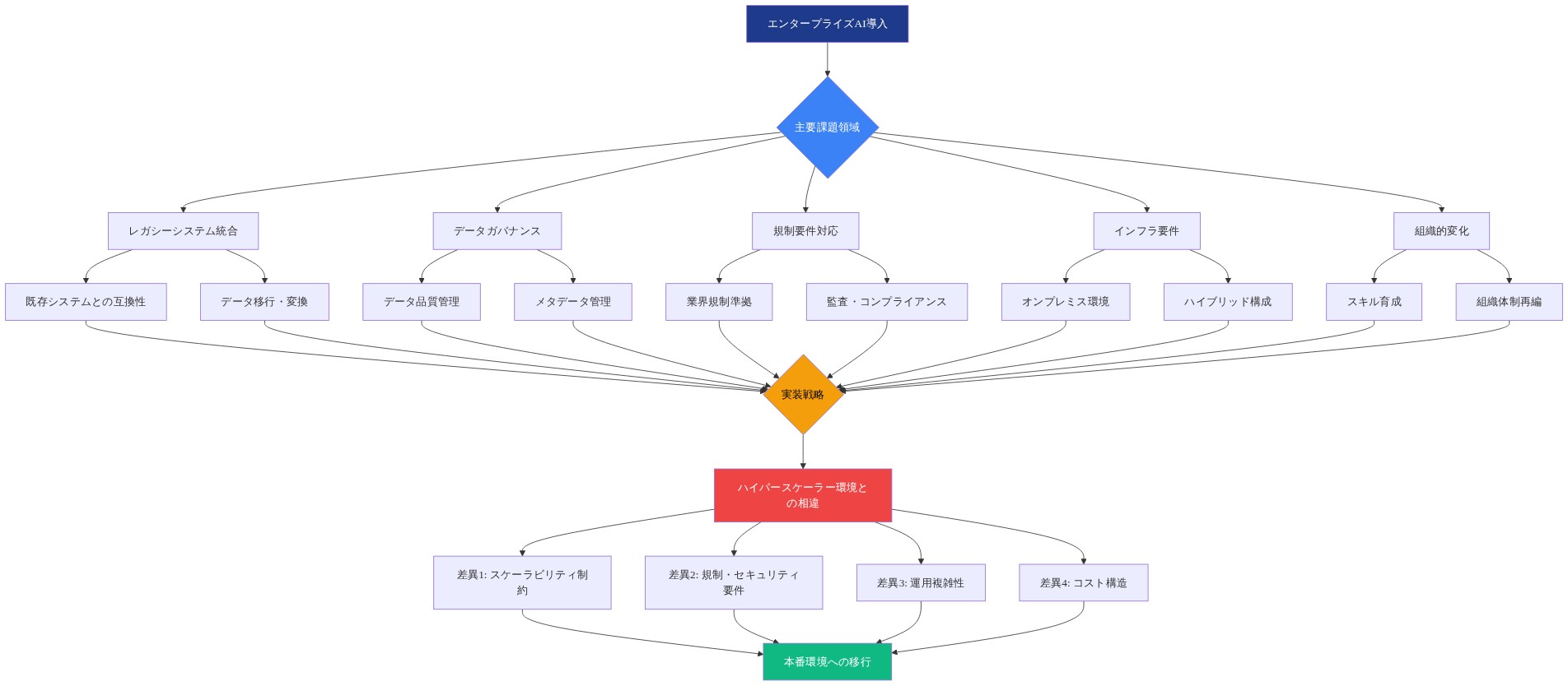 エンタープライズAI導入における課題構造を示すフロー図。最上部の『エンタープライズAI導入』から5つの主要課題領域（レガシーシステム統合、データガバナンス、規制要件対応、インフラ要件、組織的変化）に分岐。各課題領域はさらに具体的な課題に細分化され、すべてが『実装戦略』に集約される。その後『ハイパースケーラー環境との相違』に進み、スケーラビリティ制約、規制・セキュリティ要件、運用複雑性、コスト構造の4つの差異を経て『本番環境への移行』に至る構造を表現。