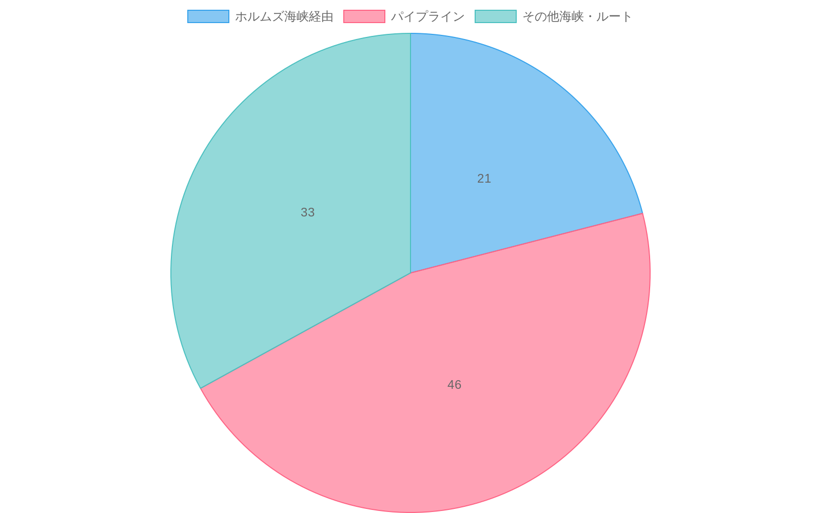 グローバル石油液体流通量の構成を示す円グラフ。ホルムズ海峡経由が約21%、パイプラインが約46%、その他海峡・ルートが約33%を占めており、ホルムズ海峡がグローバル石油流通における重要な流通ルートであることを視覚化している。