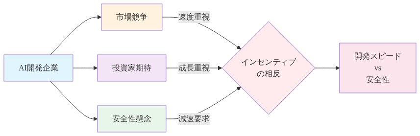 AI開発企業が直面する3つの相反するインセンティブ構造を示す図。左側からAI開発企業に対して、市場競争（速度重視）、投資家期待（成長重視）、安全性懸念（減速要求）の3つの力が矢印で流入し、中央のインセンティブの相反に集約される。その結果、右側で開発スピードと安全性のトレードオフが生じることを表現している。