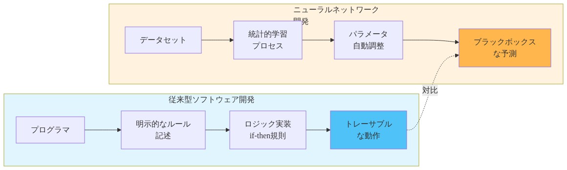 従来型ソフトウェア開発とニューラルネットワーク開発の2つのアプローチを比較するフロー図。左側は従来型：プログラマが明示的なルールを記述し、if-then規則でロジックを実装することでトレーサブルな動作を実現。右側はニューラルネットワーク：データセットから統計的学習によってパラメータを自動調整し、ブラックボックスな予測結果を生成。両者の本質的な違いを視覚化している。