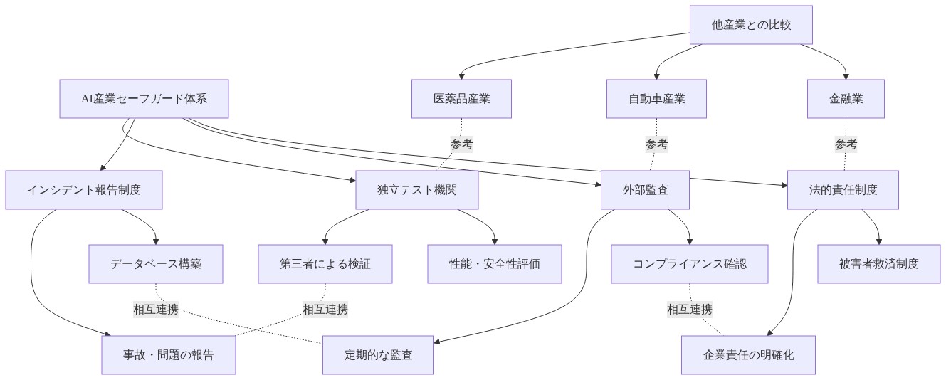 AI産業に適用可能なセーフガード体系を示す図。中央の『AI産業セーフガード体系』から4つの主要要素（独立テスト機関、インシデント報告制度、外部監査、法的責任制度）が分岐し、各要素の具体的な機能が下層に展開される。さらに医薬品産業、自動車産業、金融業との比較参考関係を点線で示している。