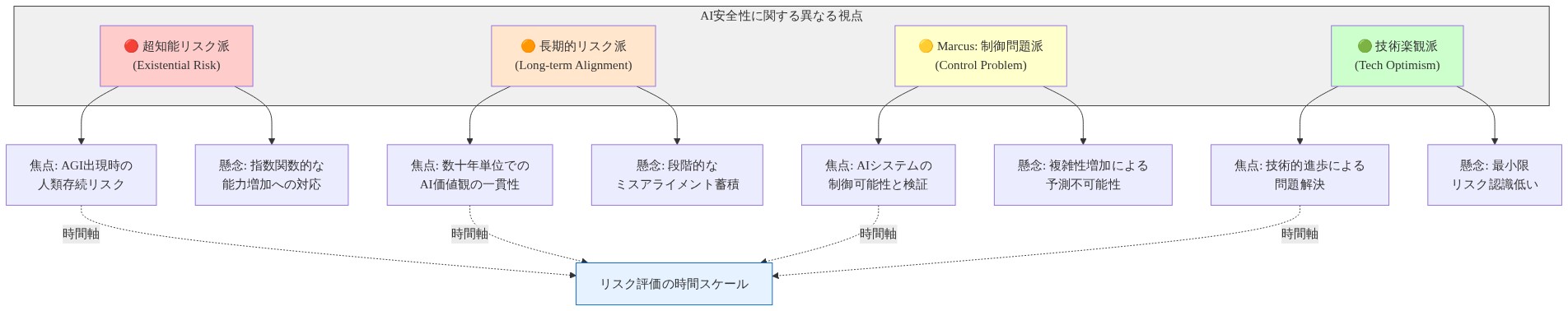 AI安全性議論における4つの主要な視点を比較した図。超知能リスク派は人類存続リスクと指数関数的能力増加に焦点を当て、長期的リスク派は数十年単位での価値観一貫性とミスアライメント蓄積を懸念し、Marcusの制御問題派はAIシステムの制御可能性と複雑性による予測不可能性に焦点を当て、技術楽観派は技術的進歩による問題解決を重視する。各視点はリスク評価の時間スケールで異なる。