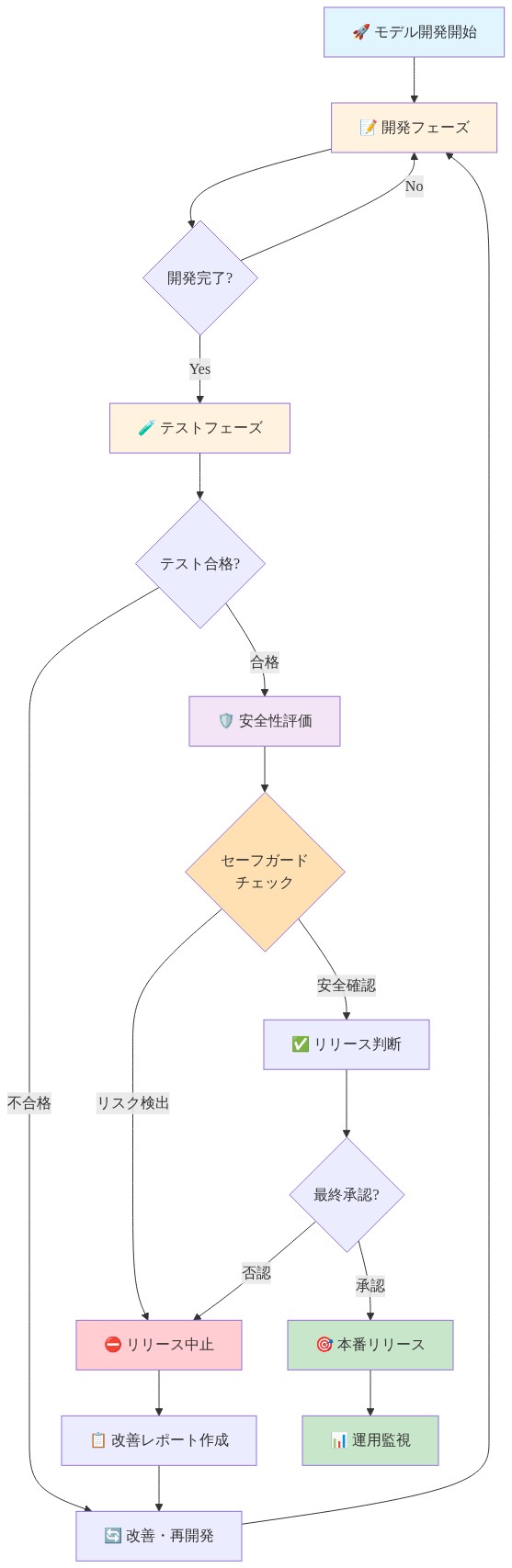 AIモデル開発のライフサイクルを示すフロー図。開発フェーズから始まり、テストフェーズでの合否判定、安全性評価でのセーフガードチェック、最終的なリリース判断を経て本番リリースに至るプロセスを表示。テスト不合格やセーフガード検出時には改善フェーズへ戻り、最終承認で否認された場合はリリース中止となる分岐構造を示している。