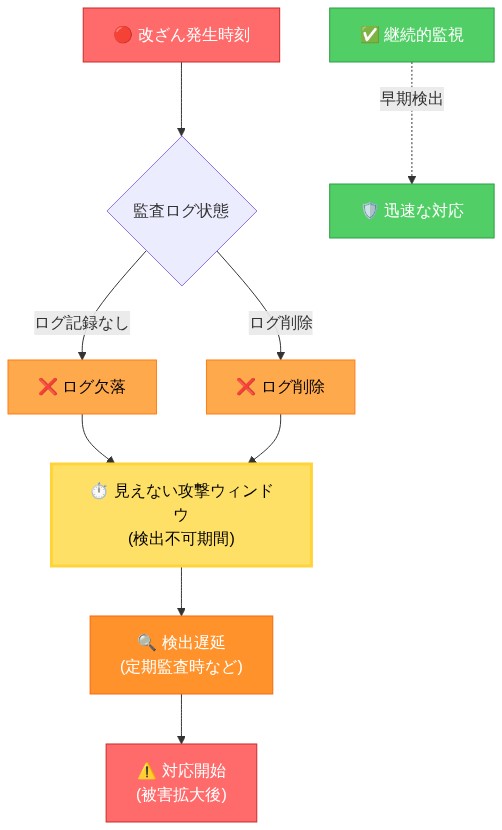 監査ログ欠落による攻撃検出の遅延プロセスを示すタイムラインフロー。改ざん発生時刻から始まり、ログ記録なしまたはログ削除により『見えない攻撃ウィンドウ』が形成され、その後検出遅延を経て対応開始に至る。対比として継続的監視による早期検出と迅速な対応のパスも示す。