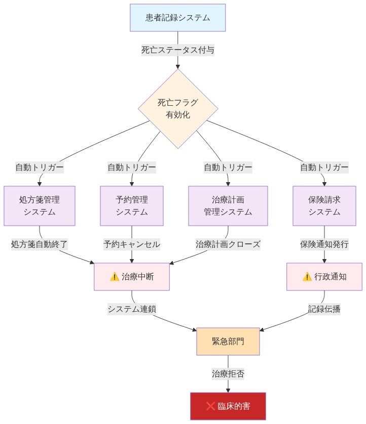 患者が死亡ステータスで記録されると、処方箋管理システム・予約管理システム・治療計画管理システム・保険請求システムが同時に自動トリガーされ、処方箋の自動終了、予約キャンセル、治療計画のクローズ、保険通知が連鎖的に発生。これらの影響が緊急部門に伝播し、治療拒否という臨床的害をもたらすシステム連鎖を示す図。
