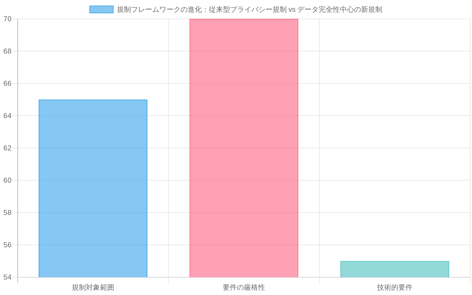 従来型プライバシー規制(GDPR、HIPAA等)とデータ完全性中心の新規制を3つの観点で比較した棒グラフ。規制対象範囲では従来型65に対し新規制85、要件の厳格性では従来型70に対し新規制90、技術的要件では従来型55に対し新規制95と、新規制がすべての項目で高い進化度を示している。