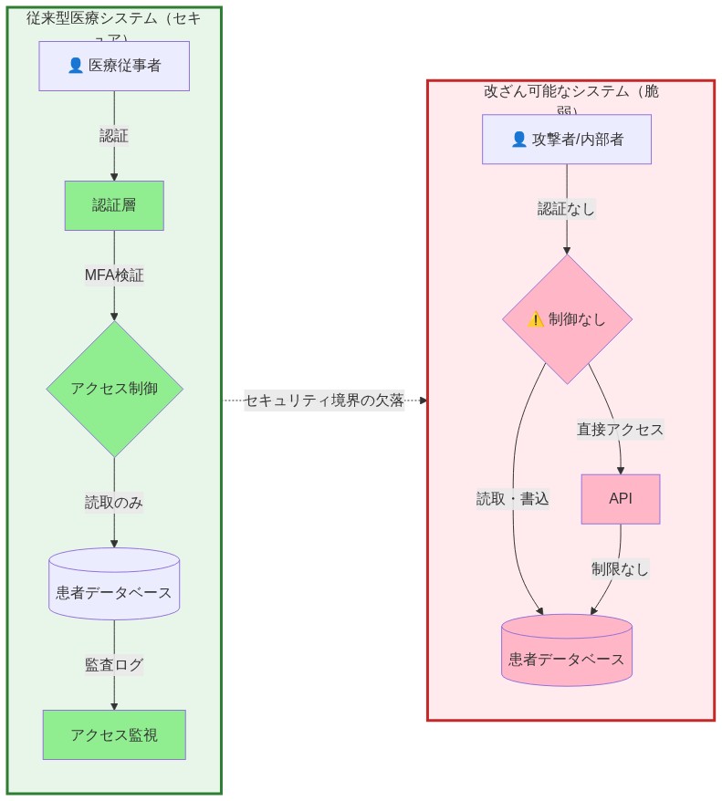 医療システムのアクセス制御失敗を対比する図。左側は従来型セキュアシステムで、医療従事者が認証層とMFA検証を経由し、アクセス制御ゲートを通じて患者データベースに読取のみアクセス可能で、アクセス監視により監査ログが記録される。右側は改ざん可能な脆弱システムで、攻撃者や内部者が認証なしでアクセス制御なしのゲートを通じて、患者データベースに読取・書込の両方でアクセス可能であり、APIも制限なしで直接データベースにアクセスできる。セキュリティ境界の欠落を示す破線で両者を結んでいる。