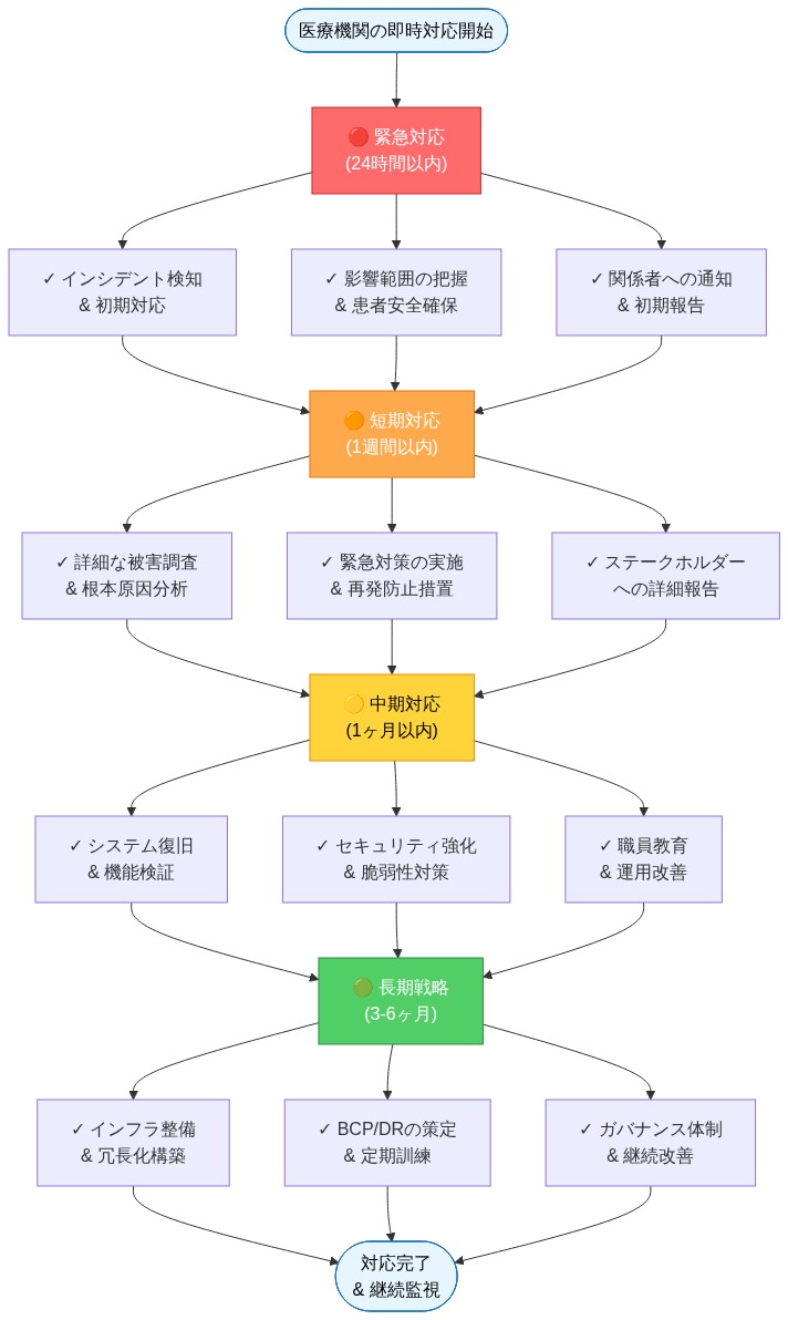 医療機関が実施すべき即時対応アクションを4段階のロードマップで示した図。緊急対応(24時間以内)では、インシデント検知、影響範囲把握、関係者通知を実施。短期対応(1週間以内)では、詳細調査、緊急対策、ステークホルダー報告を実行。中期対応(1ヶ月以内)では、システム復旧、セキュリティ強化、職員教育を推進。長期戦略(3-6ヶ月)では、インフラ整備、BCP/DR策定、ガバナンス体制構築を完成させる。各段階は色分けされており、上から下へ時系列で流れる。