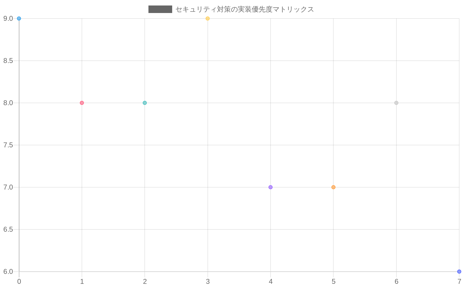 セキュリティ対策の優先度を示すマトリックス。横軸は実装難度(低から高)、縦軸は患者安全への影響度(低から高)を表す。多要素認証、監査ログ、アクセス制御、データ完全性検証などの8つの対策が配置されており、左上(影響度高・実装難度低)の対策ほど優先度が高いことを視覚的に表現している。