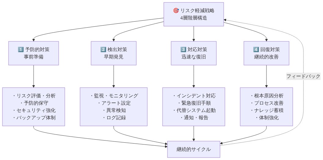 リスク軽減戦略の4層階層構造を示す図。最上位に全体目標があり、下位4層として予防的対策(事前準備)、検出対策(早期発見)、対応対策(迅速な復旧)、回復対策(継続的改善)が並列配置されている。各層には具体的施策が記載され、最下部で継続的サイクルとして統合され、フィードバックループで上位層に繋がる構造を表現している。
