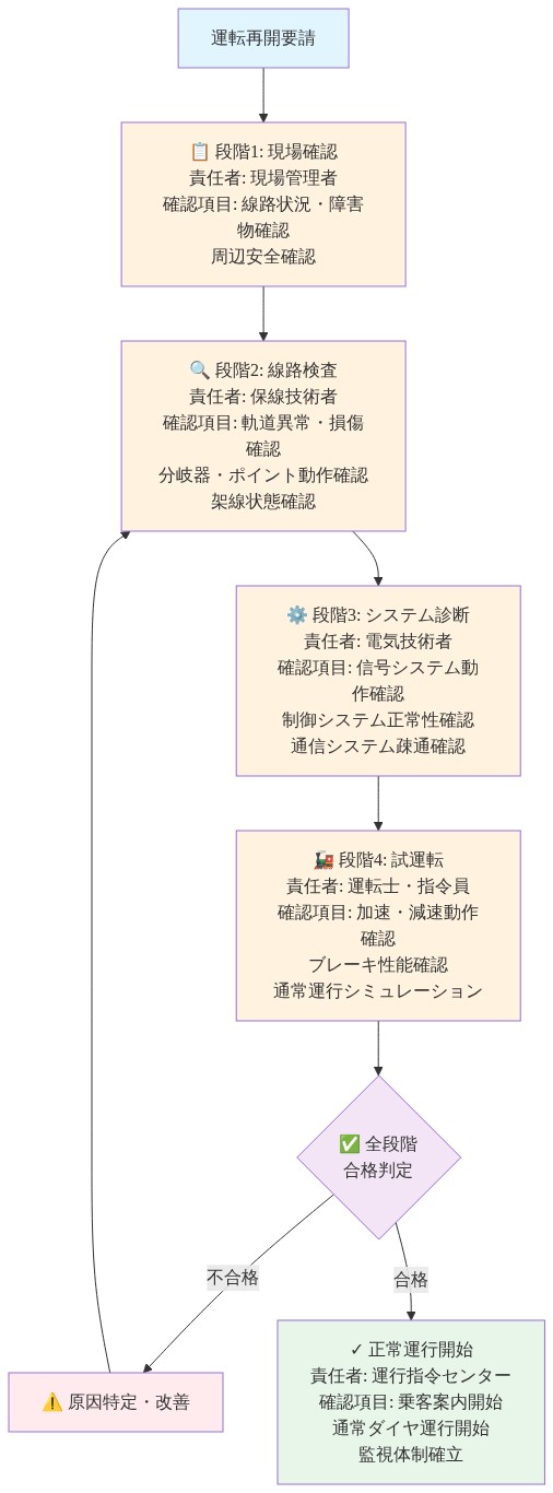 運転再開前の5段階検証プロセスを時系列で表示した図。段階1の現場確認から始まり、段階2の線路検査、段階3のシステム診断、段階4の試運転を経て、合格判定後に正常運行開始に至る流れを示す。各段階で責任者と確認項目が明記されており、不合格時は線路検査に戻るフィードバックループを含む。