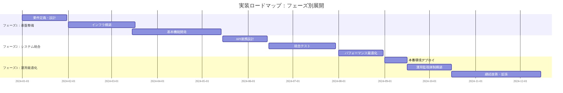 実装ロードマップのガントチャート。フェーズ1(基盤整備)では要件定義・設計、インフラ構築、基本機能開発を2024年1月から5月にかけて実施。フェーズ2(システム統合)ではAPI連携設計、統合テスト、パフォーマンス最適化を5月から8月にかけて実施。フェーズ3(運用最適化)では本番環境デプロイ、運用監視体制構築、継続改善・拡張を9月から12月にかけて実施。各フェーズの時系列展開と主要マイルストーンを視覚化。