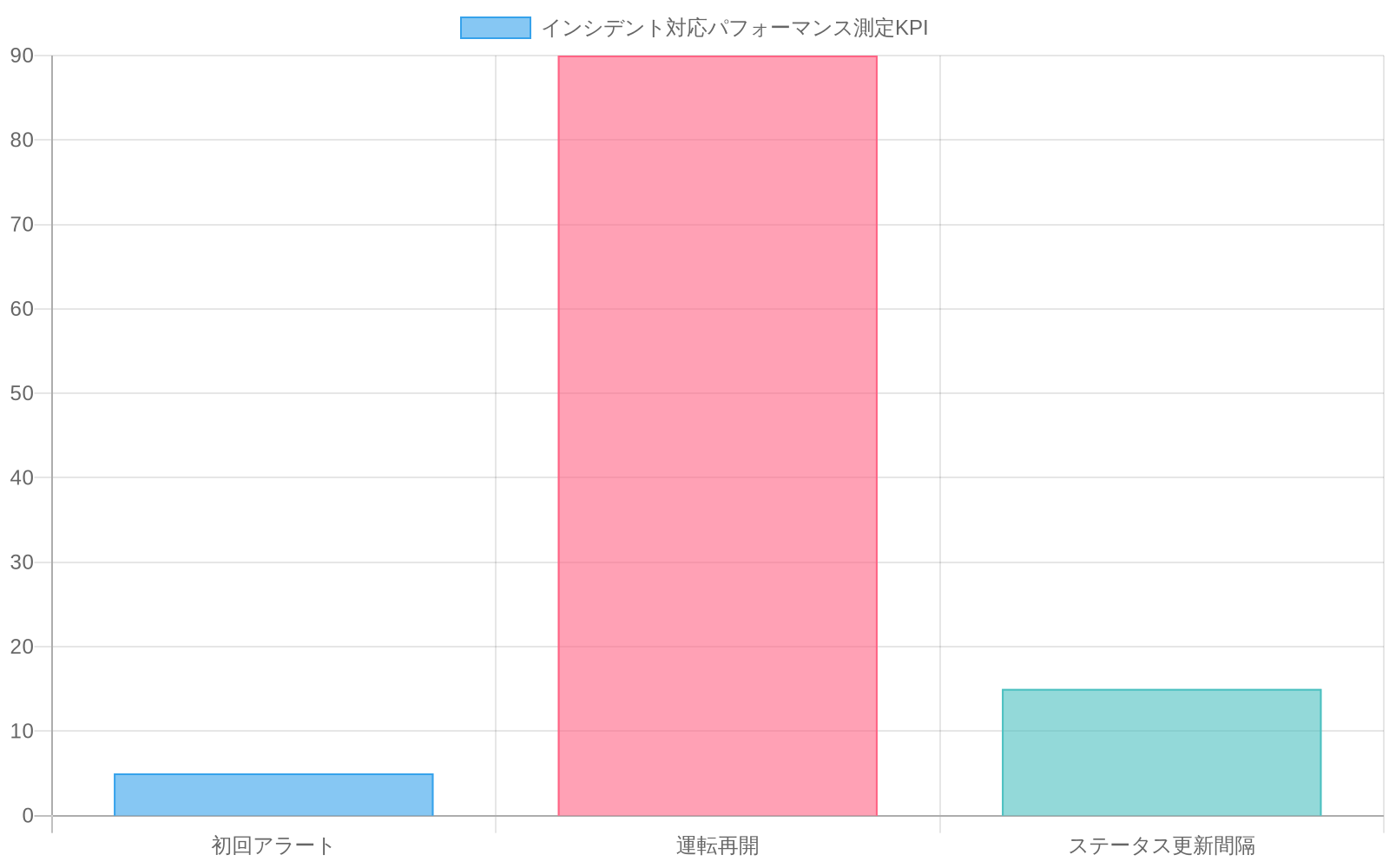 インシデント対応パフォーマンスの3つの主要KPI(初回アラート5分、運転再開90分、ステータス更新間隔15分)を示す棒グラフ。各項目の目標時間を視覚的に比較できる。