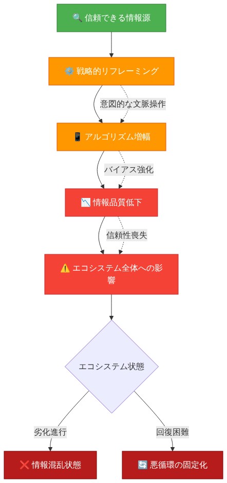 情報エコシステムの劣化プロセスを示すフロー図。信頼できる情報源から始まり、戦略的リフレーミング、アルゴリズム増幅、情報品質低下を経て、エコシステム全体への影響に至る因果関係チェーン。各段階間には意図的な文脈操作、バイアス強化、信頼性喪失といった負の連鎖メカニズムが示されており、最終的に情報混乱状態または悪循環の固定化に至ることを表現している。