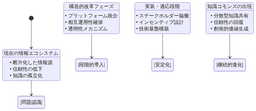 情報エコシステムの進化パスを示す状態遷移図。現在の劣化状態（断片化・信頼性低下・知識孤立）から、構造的な設計変更を経て、実装・適応段階を通じて、最終的に知識コモンズの新興状態（分散型共有・信頼回復・創発的価値）へ移行するプロセスを可視化。各段階の特徴と遷移条件を明示。