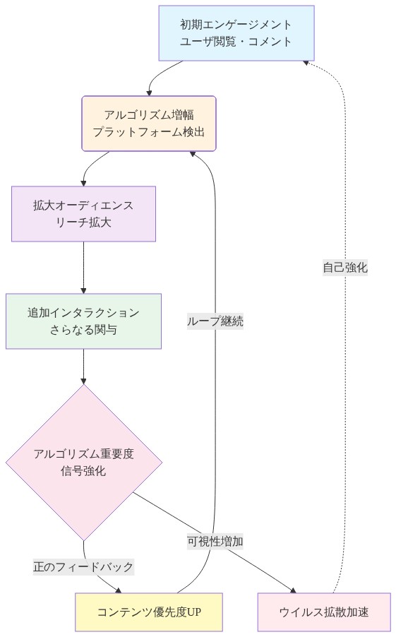Odin現象の自己強化ループを示すフロー図。初期エンゲージメント（ユーザ閲覧・コメント）からアルゴリズム増幅、拡大オーディエンス、追加インタラクション、アルゴリズム重要度信号強化へと進み、コンテンツ優先度が上がることで再びアルゴリズム増幅へ戻る循環構造。同時にウイルス拡散が加速し、初期エンゲージメントへのフィードバックループも形成される。各ステップは色分けされており、正のフィードバック経路と自己強化メカニズムが視覚的に表現されている。