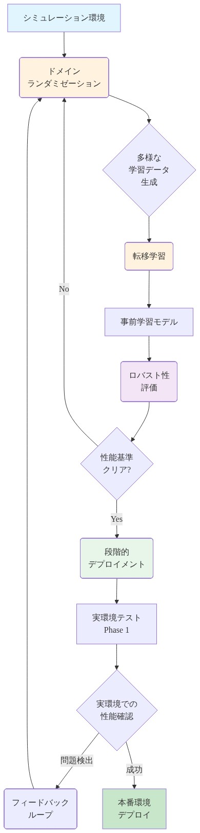 Sim-to-Real Gapを埋めるための戦略フロー。シミュレーション環境からドメインランダミゼーションで多様な学習データを生成し、転移学習により事前学習モデルを構築。ロバスト性評価で性能基準をチェックし、クリアしたら段階的デプロイメントへ進む。実環境テストで問題が検出された場合はフィードバックループでドメインランダミゼーションに戻り、成功時は本番環境へデプロイする反復的なプロセスを示す図。