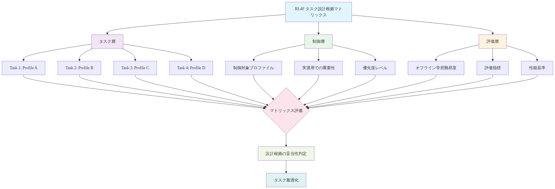 RL4Fの4つのフルプロファイルトラッキングタスクの設計根拠を示すマトリックス図。タスク層（Task 1-4、各プロファイルA-D対応）、制御層（制御対象プロファイル、実運用での重要性、優先度レベル）、評価層（オフライン学習難易度、評価指標、性能基準）の3層構造から、マトリックス評価を経由して設計根拠の妥当性判定とタスク最適化に至るフロー図。各層の関係性と相互依存性を視覚化。