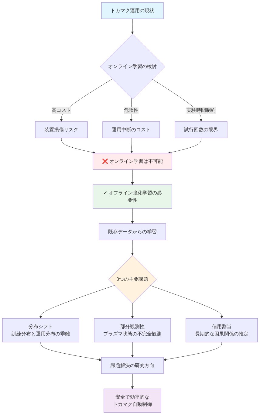 トカマク運用におけるオフライン強化学習の必須性を示すフロー図。上部でオンライン学習が不可能な理由（高コスト、危険性、実験時間制約）を列挙し、これらがオンライン学習の不可能性に集約される。その結果、オフライン強化学習の必要性が導出され、既存データからの学習へと進む。中央部では3つの主要課題（分布シフト、部分観測性、信用割当）が並列に示され、これらが課題解決の研究方向に統合され、最終的に安全で効率的なトカマク自動制御の実現へと至る構造を表現している。