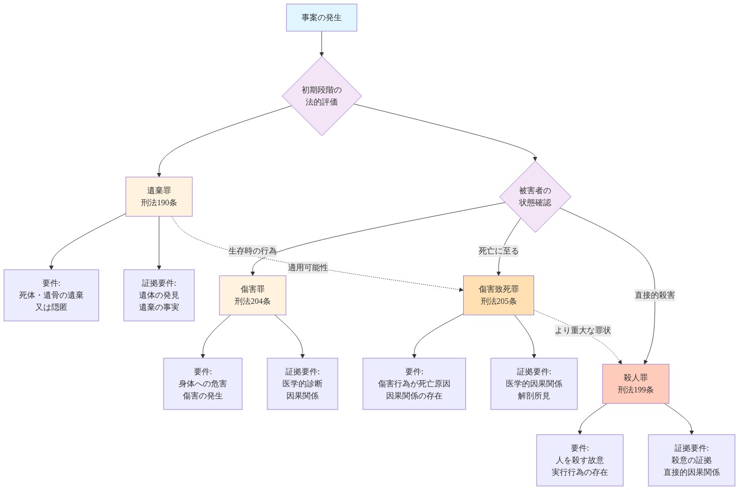 日本刑法における適用可能な法的罪状の階層構造を示す図。事案の発生から始まり、初期段階の法的評価を経て、遺棄罪（刑法190条）を中心に、被害者の状態確認に基づいて傷害罪（刑法204条）、傷害致死罪（刑法205条）、殺人罪（刑法199条）へと段階的に適用される可能性を表現。各罪状について要件と証拠要件を併記し、罪状間の関連性を点線で示している。