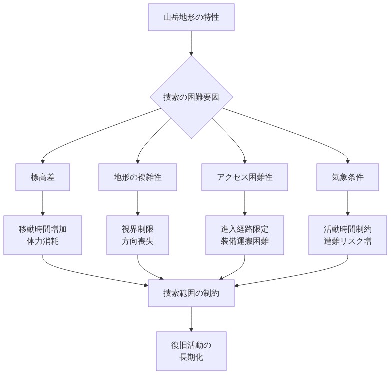 山岳地形が捜索活動に与える影響を示す図。山岳地形の特性から、標高差・地形の複雑性・アクセス困難性・気象条件の4つの困難要因が派生し、それぞれが移動時間増加、視界制限、進入経路限定、活動時間制約をもたらす。これらすべてが捜索範囲の制約に集約され、最終的に復旧活動の長期化につながることを示している。