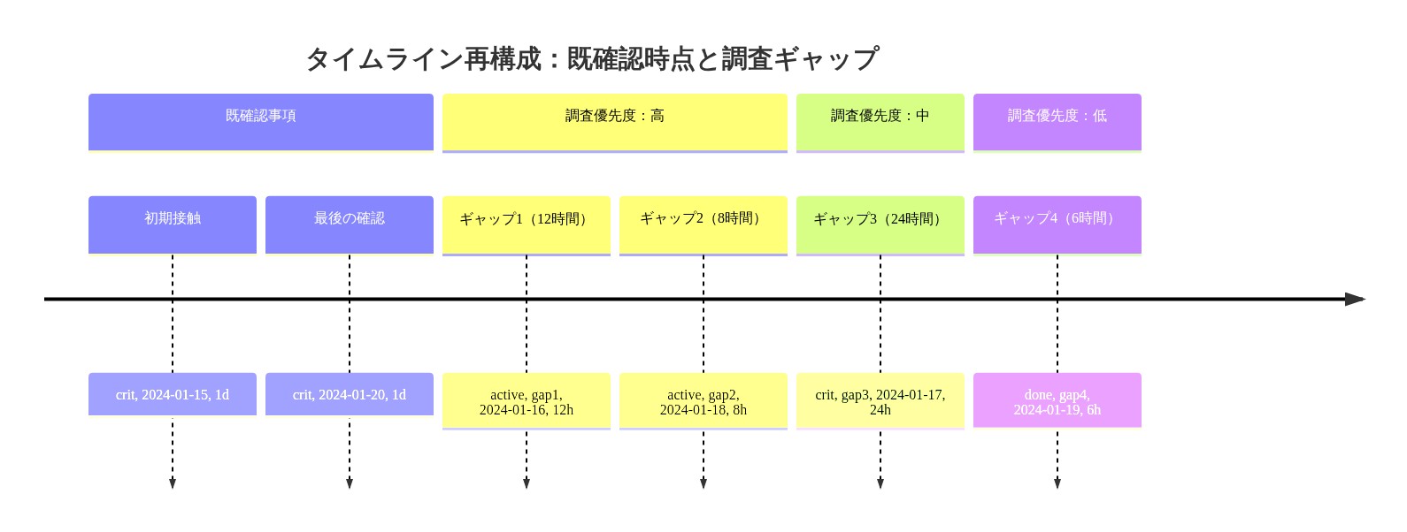 タイムライン再構成図。2024年1月15日から20日までの期間を示し、既確認の時点（初期接触、最後の確認）を赤色で、調査優先度が高いギャップ（12時間、8時間）を黄色で、中程度のギャップ（24時間）を赤色で、低優先度のギャップ（6時間）を緑色で表示。各ギャップの具体的な時間幅と優先度レベルを時系列で可視化。