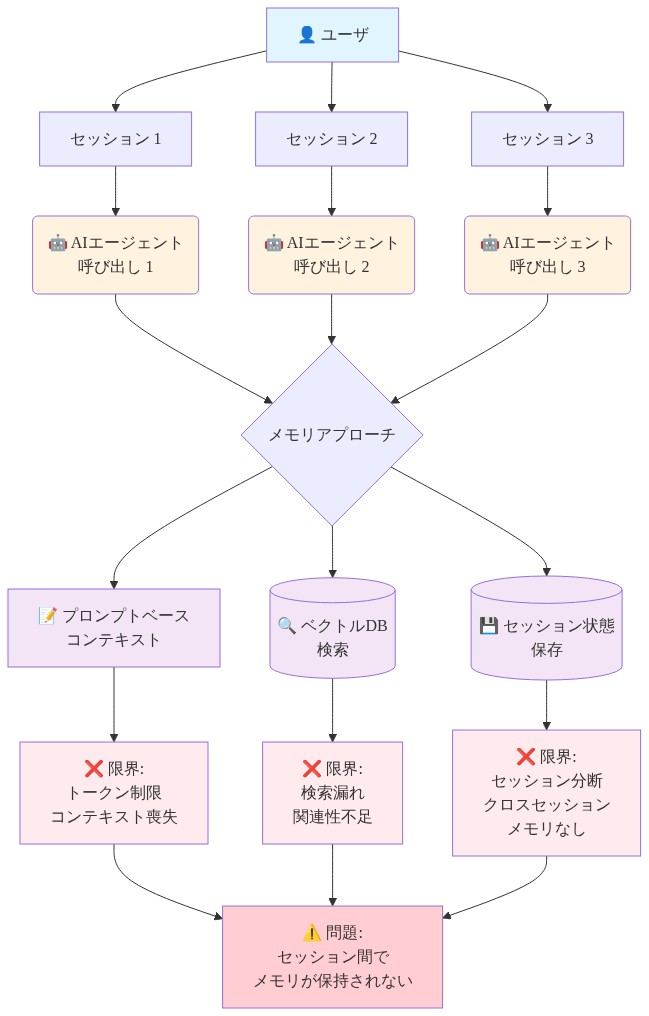 AIコーディングエージェントのメモリ問題を示す図。ユーザからの複数セッション(セッション1、2、3)が独立したAIエージェント呼び出しに分岐し、3つのメモリアプローチ(プロンプトベースコンテキスト、ベクトルDB検索、セッション状態保存)が検討される。各アプローチの限界(トークン制限、検索漏れ、セッション分断)が示され、最終的にセッション間でメモリが保持されない根本問題に収束する構造。