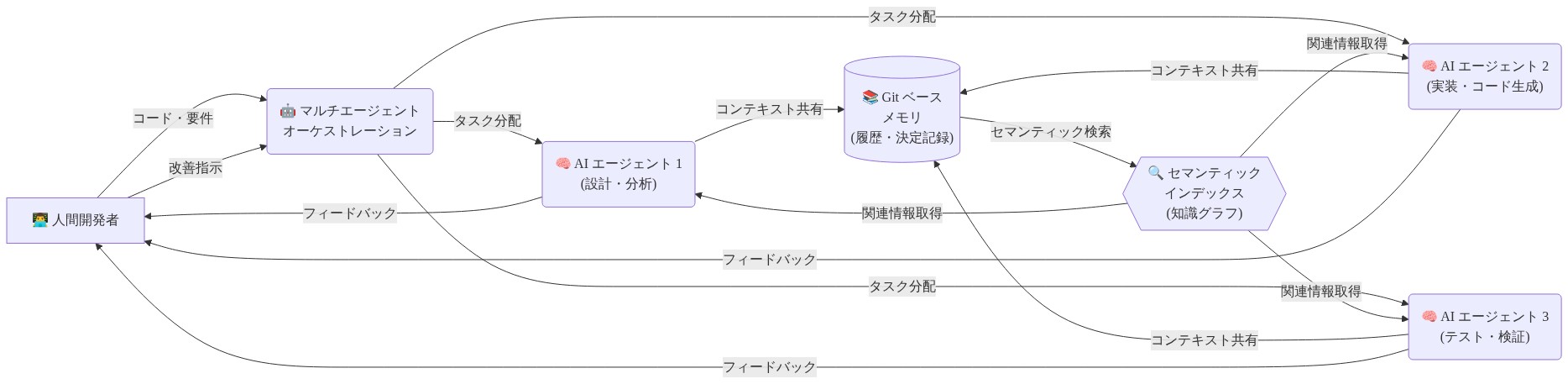 将来のインテリジェント継続的コラボレーション環境のアーキテクチャ図。中央に人間開発者がいて、マルチエージェントオーケストレーションを通じて3つのAIエージェント(設計・分析、実装・コード生成、テスト・検証)と連携。全エージェントはGitベースメモリで履歴と決定記録を共有し、セマンティックインデックスで知識グラフを構築。セマンティックインデックスから関連情報が各エージェントに供給され、フィードバックループで人間開発者に結果が返される。