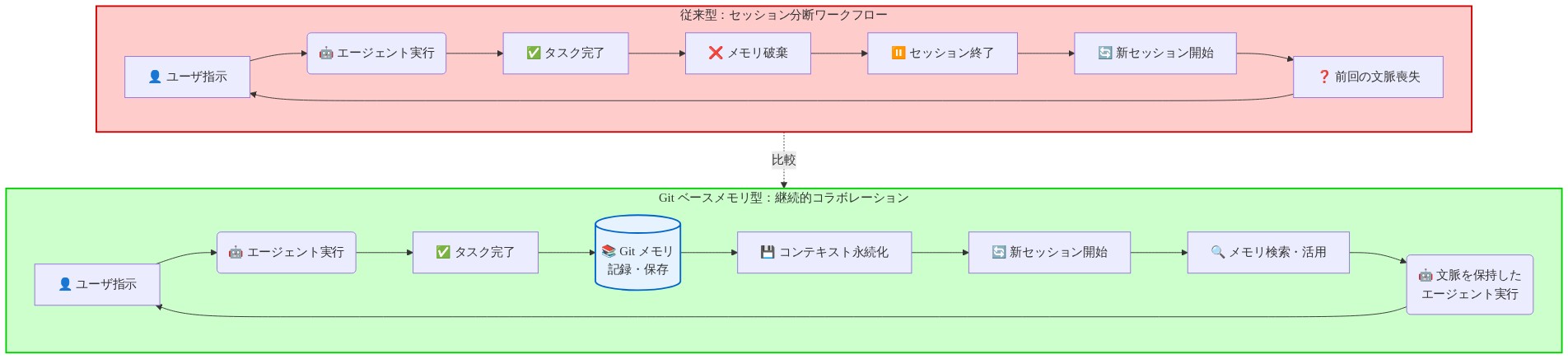 従来型ワークフロー(左側)と Git ベースメモリ型ワークフロー(右側)の比較図。従来型は、ユーザ指示 → エージェント実行 → タスク完了 → メモリ破棄 → セッション終了 → 新セッション開始 → 前回の文脈喪失というサイクルを示す。一方、Git ベースメモリ型は、ユーザ指示 → エージェント実行 → タスク完了 → Git メモリに記録・保存 → コンテキスト永続化 → 新セッション開始 → メモリ検索・活用 → 文脈を保持したエージェント実行というサイクルを示し、継続的なコラボレーションを実現している。