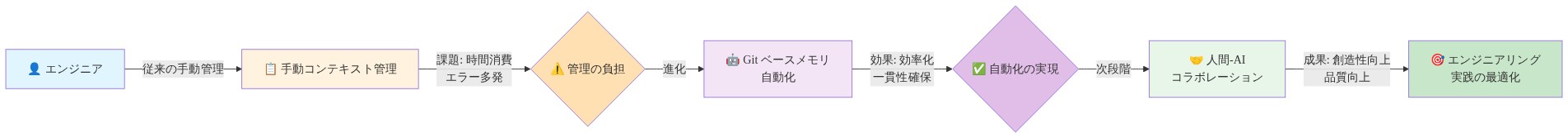 エンジニアリング実践の進化を示す3段階のフロー図。左から右へ、従来の手動コンテキスト管理(時間消費とエラー多発の課題を抱える)から、Git ベースメモリによる自動化(効率化と一貫性確保)を経て、人間-AI コラボレーション(創造性と品質の向上)へと発展し、最終的にエンジニアリング実践の最適化に至るプロセスを表現しています。