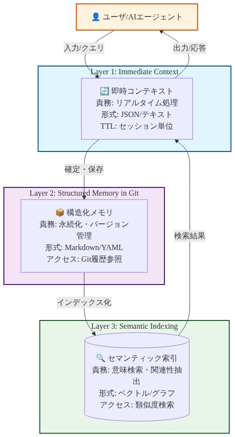 OKF Agentの3層メモリアーキテクチャを示す図。Layer 1(Immediate Context)はリアルタイム処理を担当し、JSON/テキスト形式でセッション単位のTTLを持つ。Layer 2(Structured Memory in Git)は永続化とバージョン管理を担当し、Markdown/YAML形式でGit履歴参照でアクセスする。Layer 3(Semantic Indexing)は意味検索と関連性抽出を担当し、ベクトル/グラフ形式で類似度検索でアクセスする。ユーザ/AIエージェントからの入力はLayer 1で処理され、確定後Layer 2に保存、さらにLayer 3でインデックス化され、検索結果がLayer 1に返される循環フローを表現。